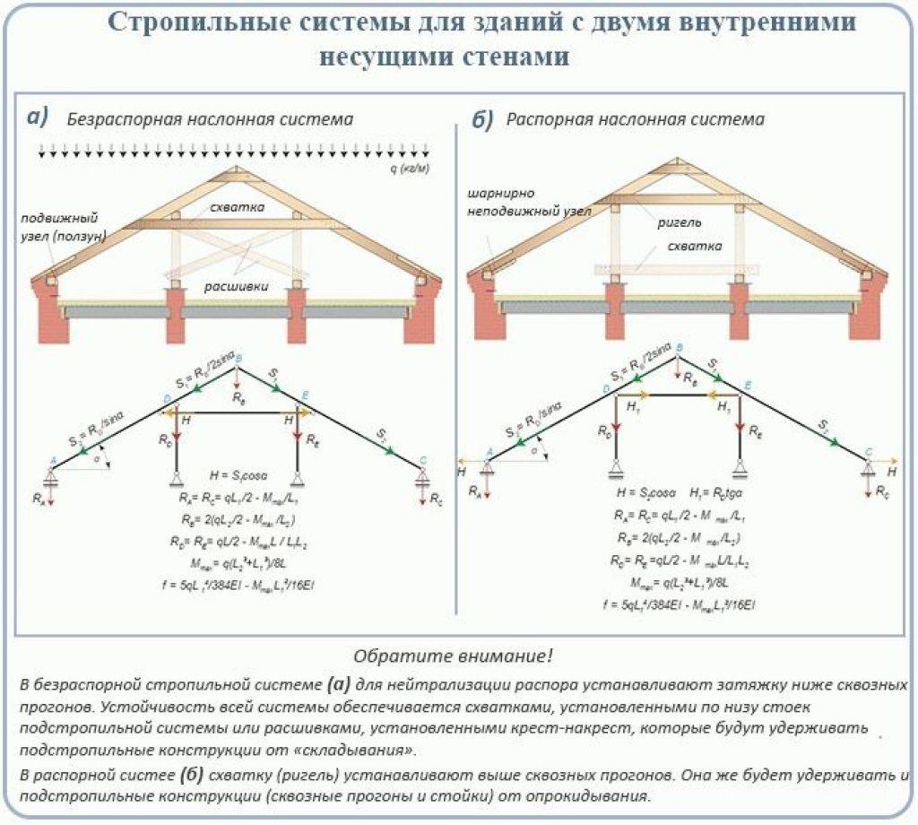 Кровля с открытыми стропилами схема