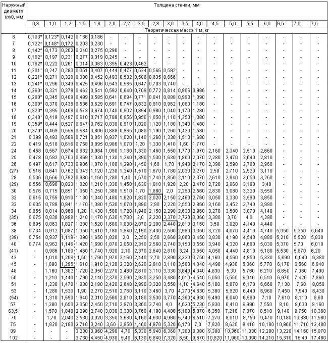Стальная профильная труба и ее характеристики и госты: сортамент и таблица весов, виды профтруб (квадратная, прямоугольная)