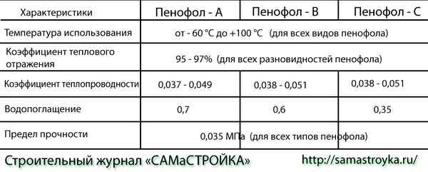 Пенофол фольгированный: типы, принцип действия, технические особенности, плюсы и минусы фольгированного пенофола. методы монтажа фольгированного пенофола.