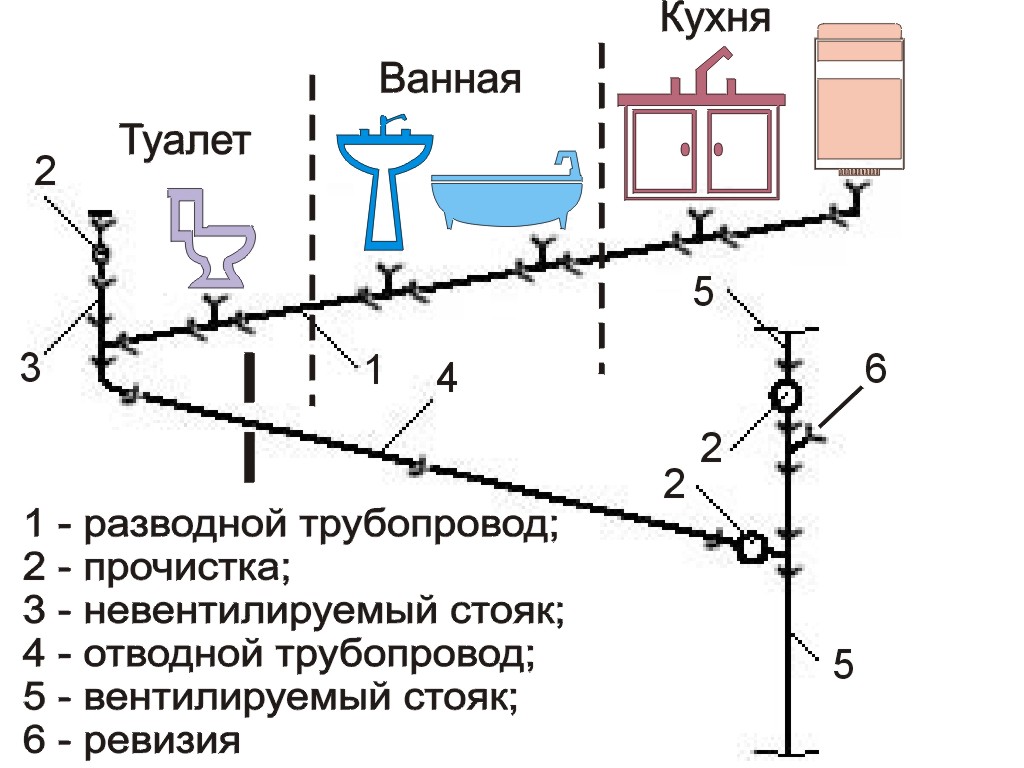 Канализация в частном доме: схема, глубина укладки - своими руками