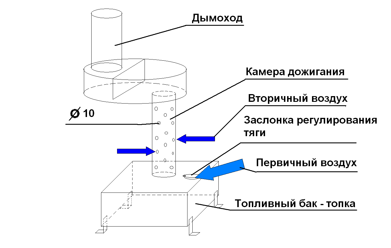 Печь на отработанном масле: изготовление устройства своими руками