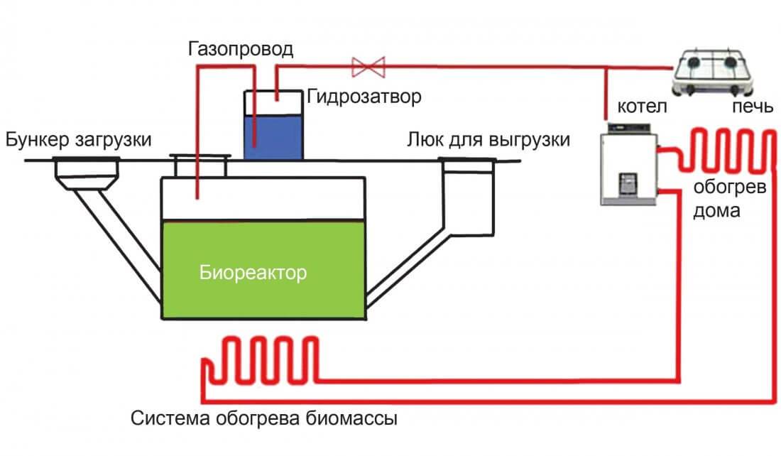 Самостоятельное производство биогаза