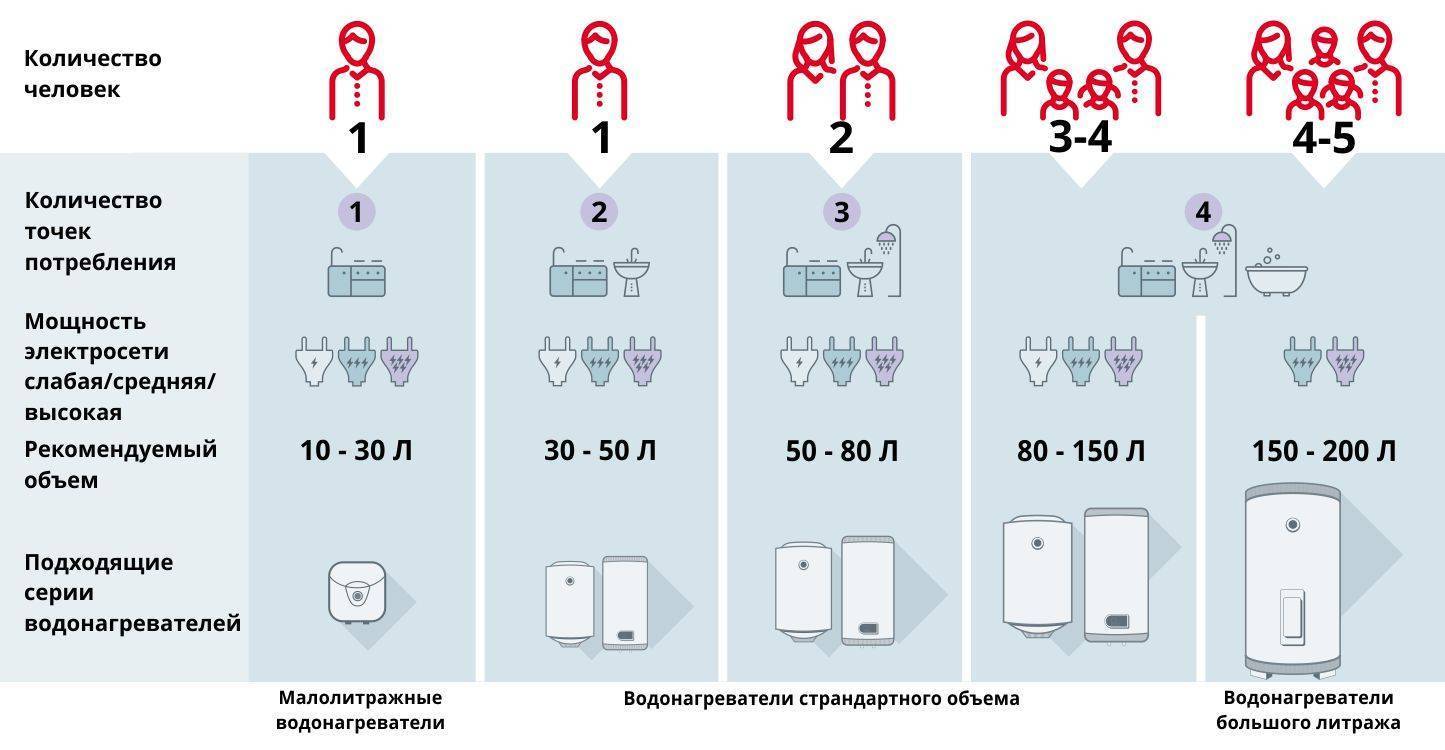 Как выбрать водонагреватель для квартиры