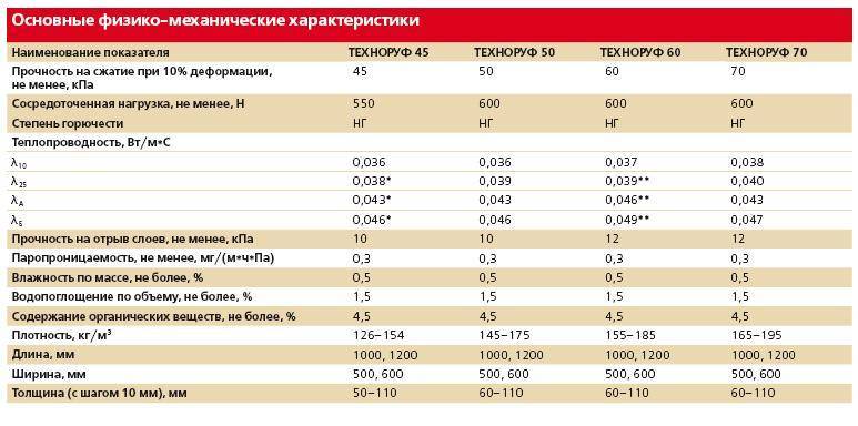 Монтаж утеплителя технониколь под штукатурку