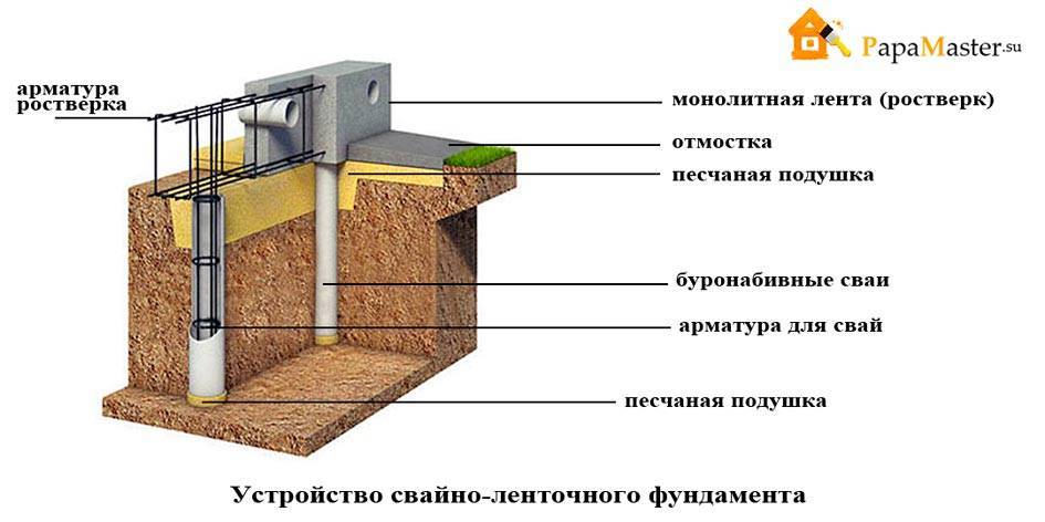 Свайно-ростверковый фундамент. его особенности, плюсы и минусы