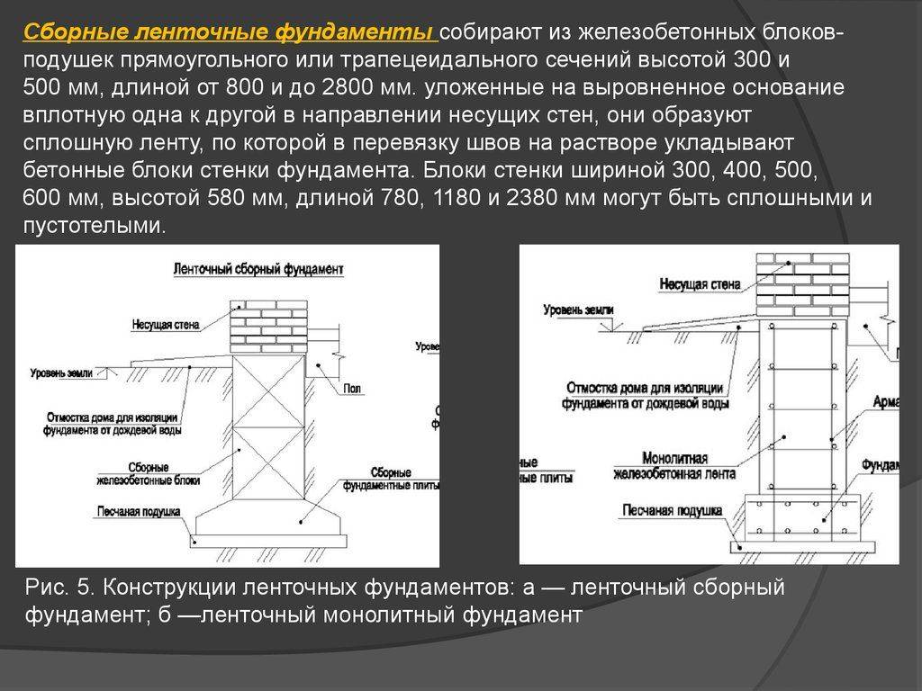 Монолитный ленточный фундамент: технология, чертеж