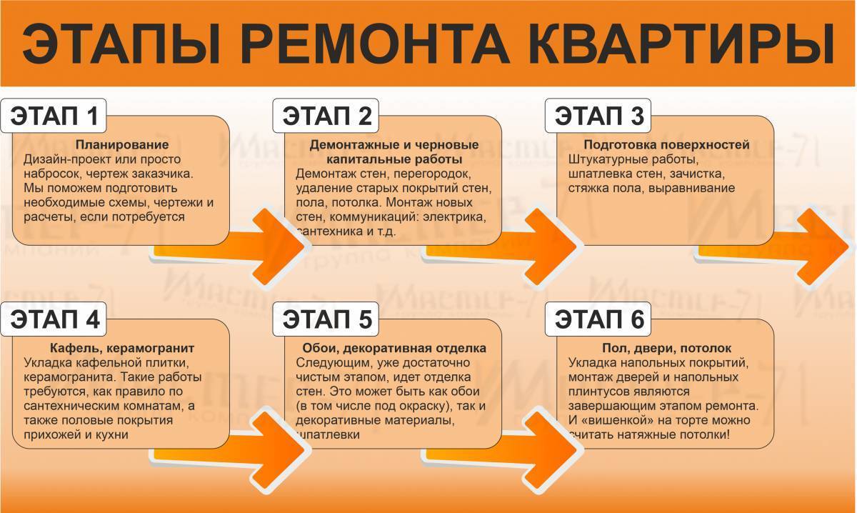 Какая последовательность ремонта в доме необходима своими руками: советы- с нуля черновой отделки до финишной все своими руками +видео