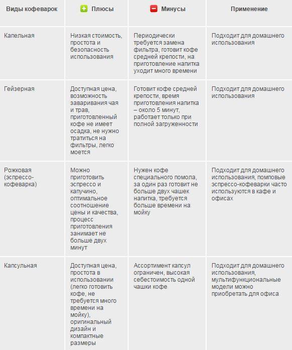 Виды и типы кофеварок, характеристики, принцип действия, плюсы и минусы
