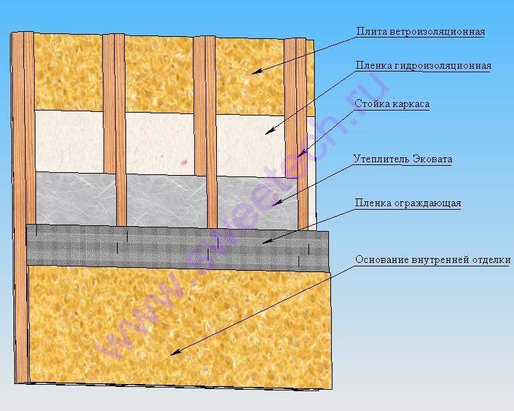 Утепление стен пенофолом изнутри и технология утепления перлитом снаружи