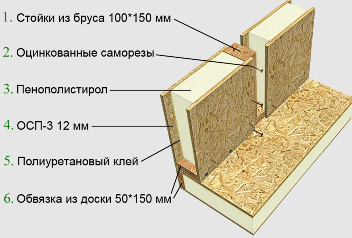 Какие бывают виды СИП-панелей для строительства дома: по размерам, толщине и другим параметрам?