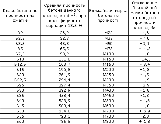 Бетон в15: какая это марка, где используется и как приготовить