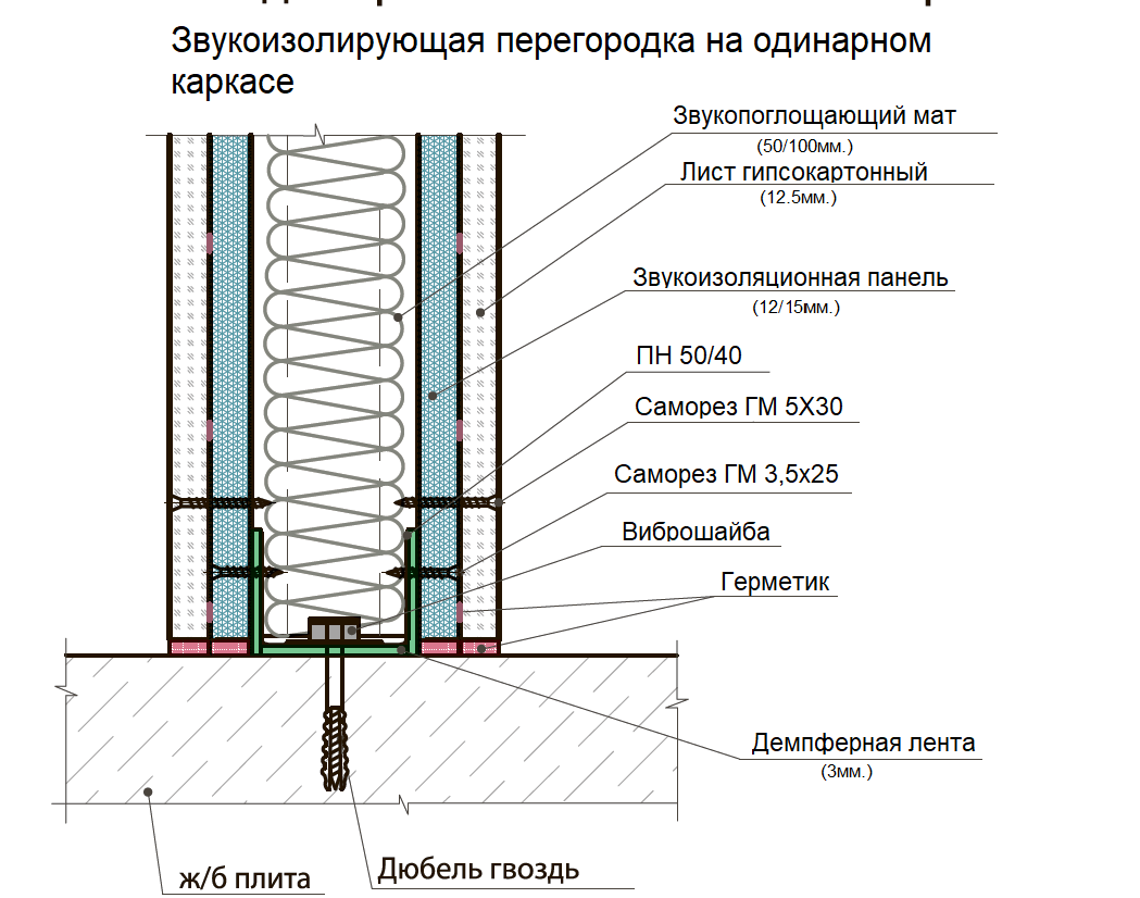 Звукоизоляция стены из гипсокартона в квартире: какую шумоизоляцию выбрать, какие материалы использовать и какая толщина гкл должна быть