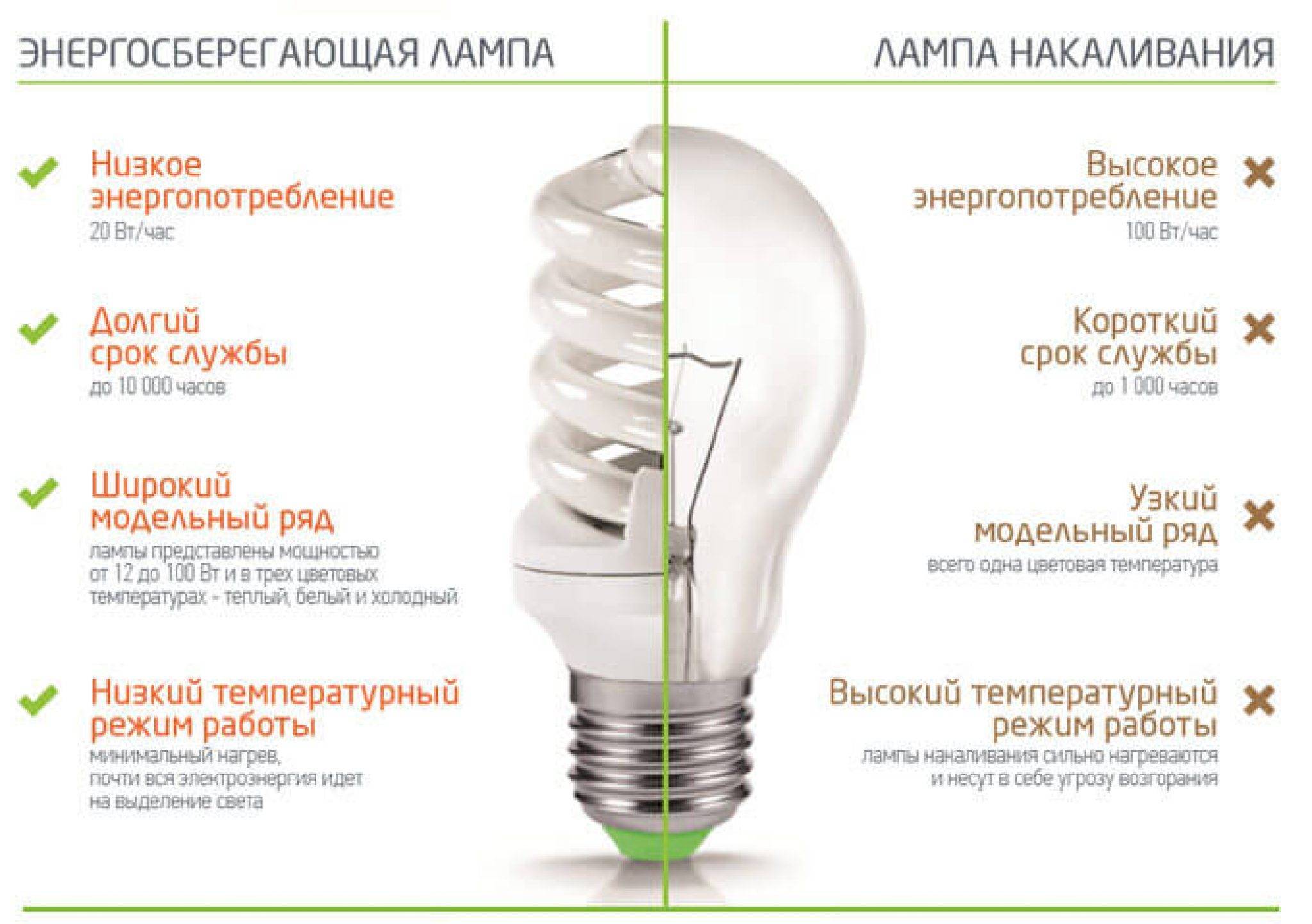 Какая лампочка лучше: светодиодная или энергосберегающая