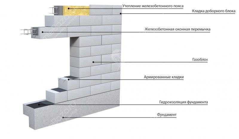 Перегородки из газобетонных блоков: кладка, монтаж, размеры