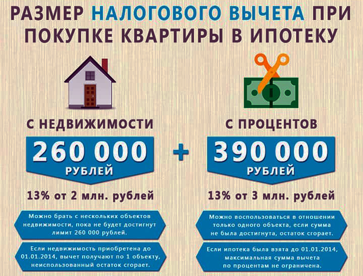 Как оформить налоговый вычет после покупки квартиры, необходимые документы и расчёт