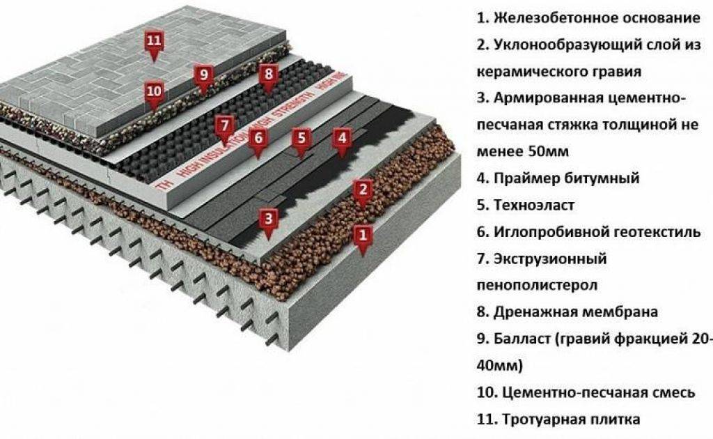 Плоская эксплуатируемая кровля: устройство и состав пирога, как выбрать финишное покрытие для крыши