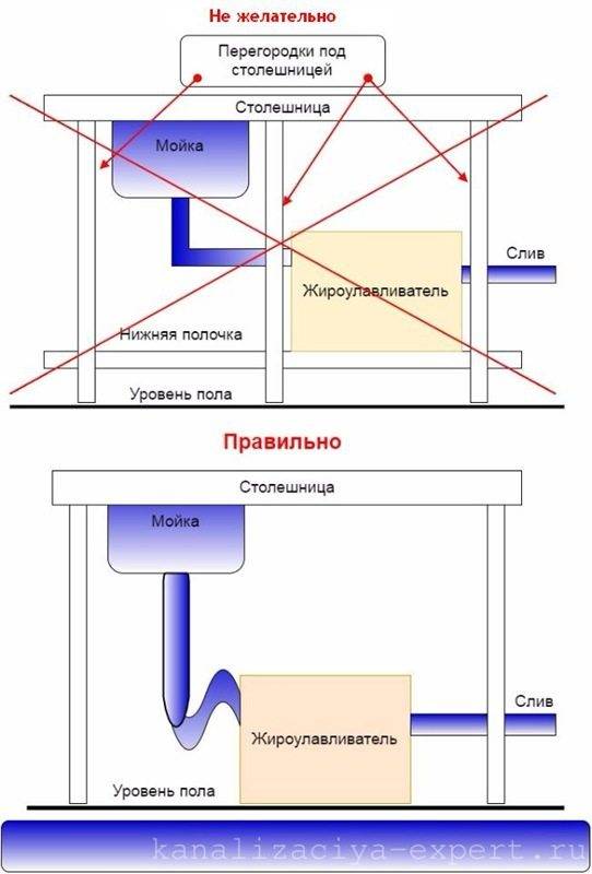 Жироуловители на канализацию: предназначение и классификация