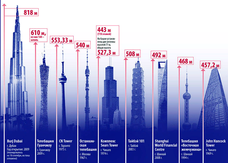 Башня Бурдж Халифа. Самый высокий небоскрёб в мире высота.