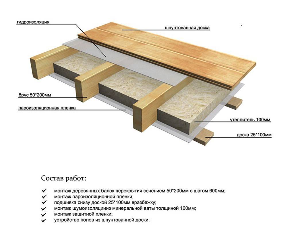 Схема пола в деревянном доме