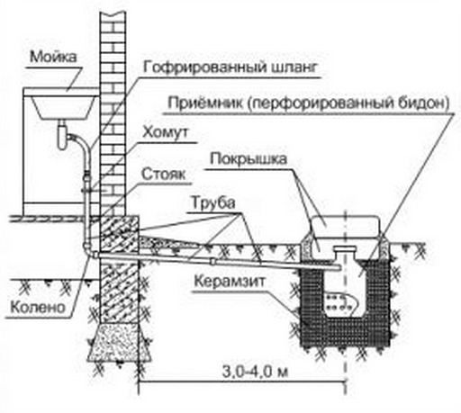 Слив в частном доме схема