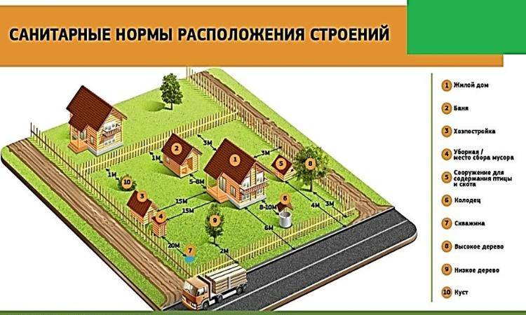 Постройки на участке. правила размещения и нормы