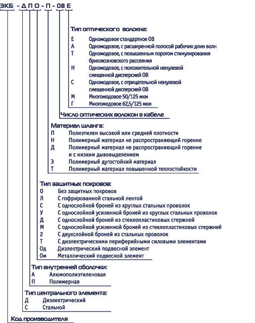 Оку расшифровка. Пример маркировки оптоволоконного кабеля. Расшифровка маркировки оптического кабеля. Маркировка оптоволоконного кабеля расшифровка. Маркировка 12 волоконно-оптического кабеля.
