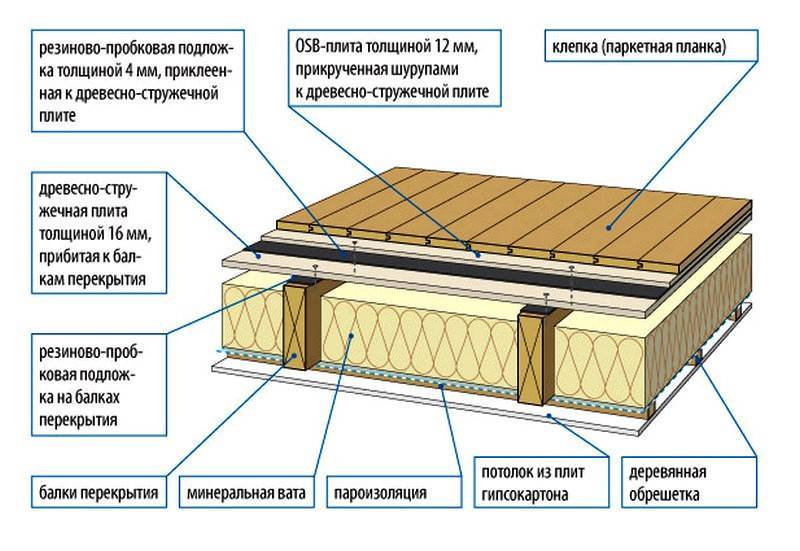 Схема утепления потолка в деревянном доме минеральной ватой