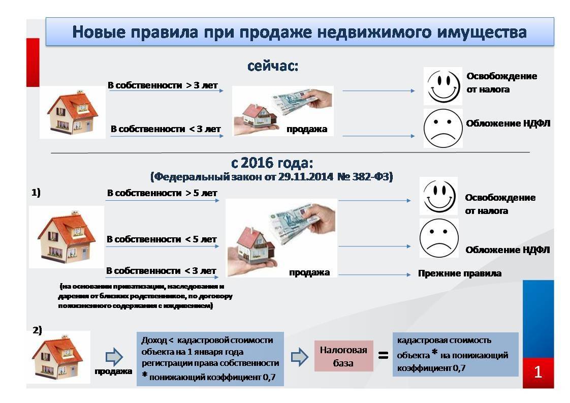 Риск, ненужная формальность или хорошая гарантия: нужно ли регистрировать договор найма?