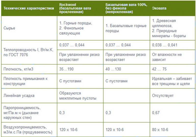 Вата свойства. Паропроницаемость базальтовой ваты таблица. Коэффициенты теплопроводности утеплителей эковата. Эковата теплопроводность таблица. Эковата плотность кг/м3.