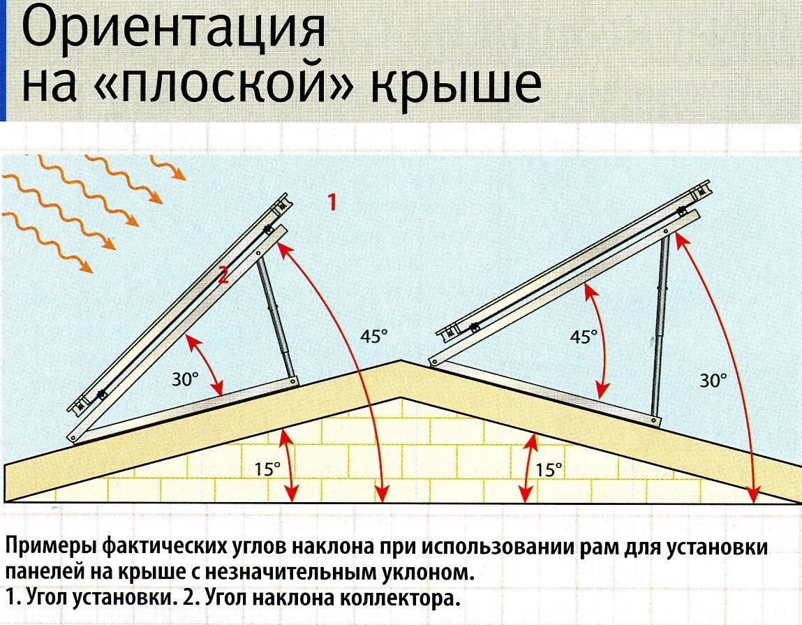 Как расчитать уклон крыши: минимальный, оптимальный угол наклона двухскатной крыши