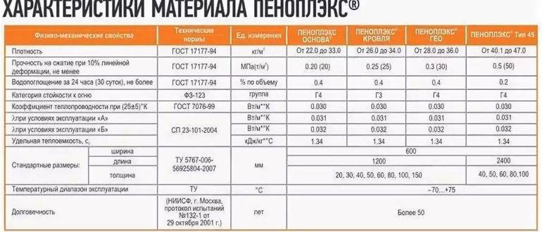 Пеноплекс «основа» — обзор утеплителя и сравнение с маркой «комфорт». пеноплекс «основа» — технические характеристики