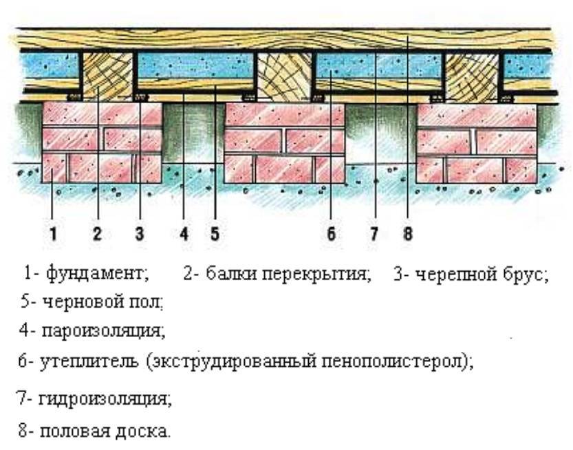 ???? утепление полов в деревянном доме: способы, материалы, технология