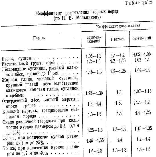 Коэффициент разрыхления грунта (таблица, снип)