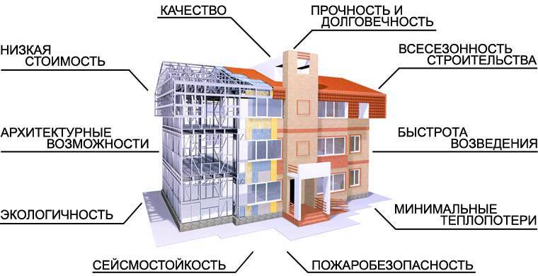 Основные отличия панельного дома от кирпичного