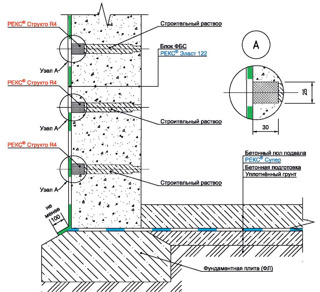 Толщина обмазочной гидроизоляции. Оклеечная гидроизоляция фундаментной плиты. Гидроизоляция ленточного фундамента схема. Гидроизоляция блоков ФБС фундамента. Гидроизоляция фундамента ФБС узлы.