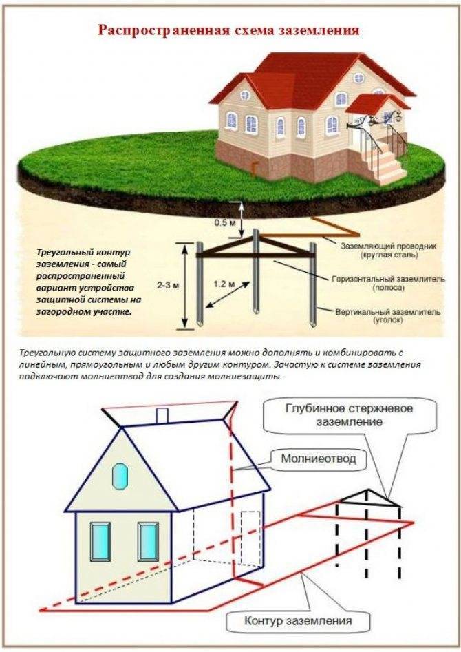 Как сделать заземление в частном доме - пошаговая инструкция