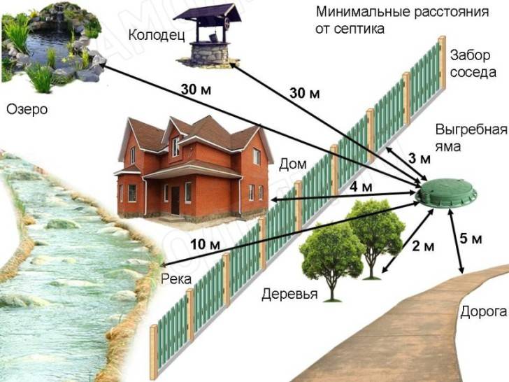 28 августа 2020 г. санитарные нормы для выгребной ямы