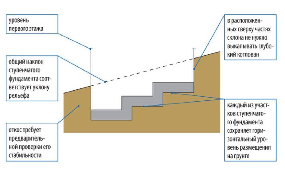 Ленточный фундамент на склоне: характеристики, инструменты и материалы, планирование, инструкция по строительству по этапам