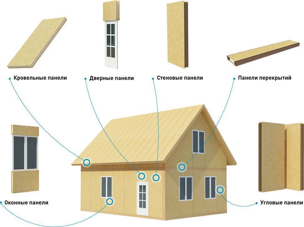 Что такое сип-панели для строительства домов?