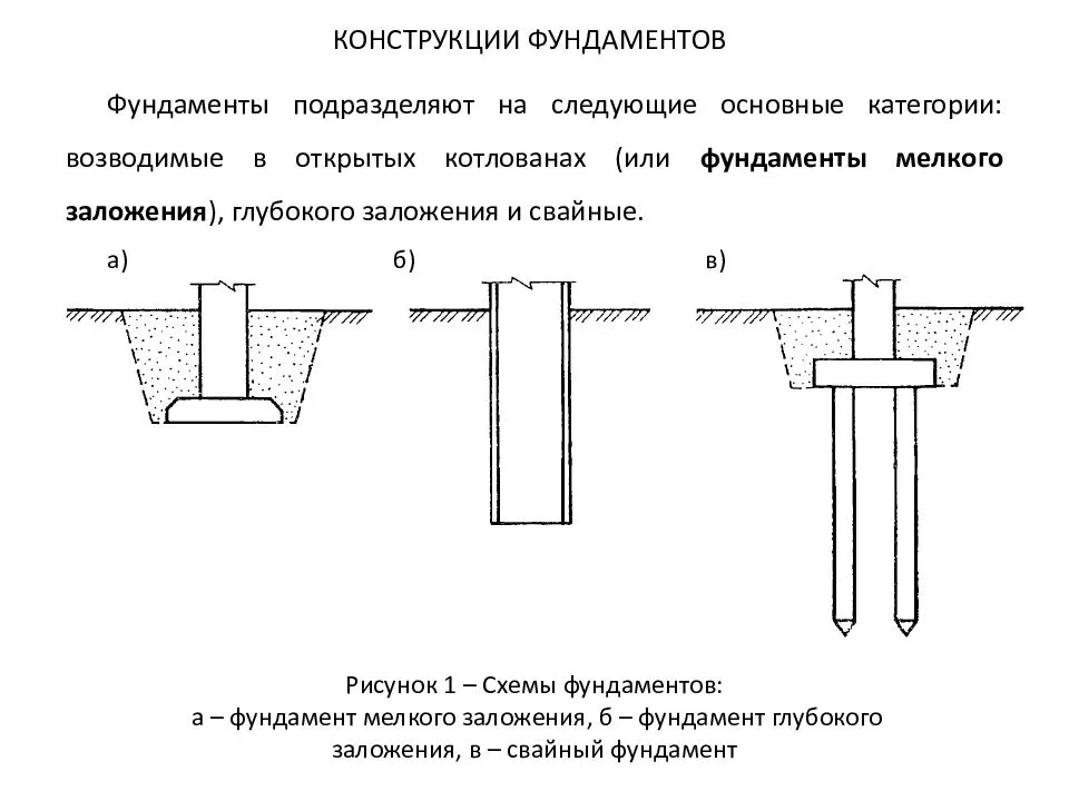 Конструкция фундамента. Фундамент глубокого заложения схема. Типы фундаментов глубокого заложения. Конструкция фундаментов глубокого заложения. Фундамент мелкого заложения схема.