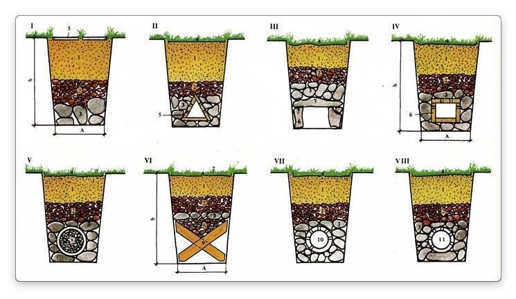 Как сделать дренаж на участке своими руками схема