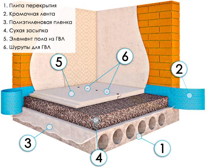 Полусухая стяжка пола: технология, недостатки, смесь, пошаговые фото