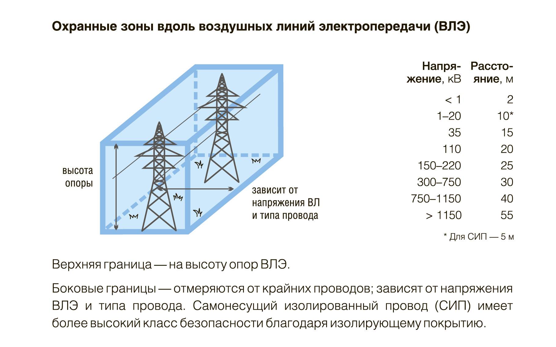 Охранные зоны линии электропередачи (лэп) — все о недвижимости