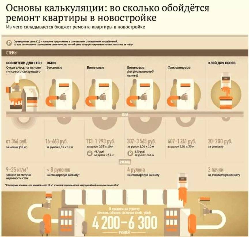Порядок ремонтных работ в новой квартире