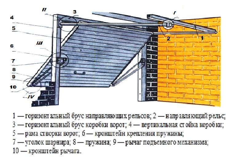 Схема откидных ворот