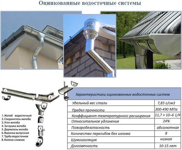 Водостоки для крыши металлические: инструкция по монтажу