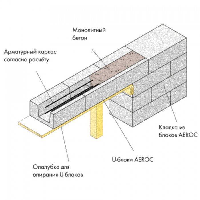 Как правильно сделать армирование газобетонных блоков своими руками: материалы, армопояс
