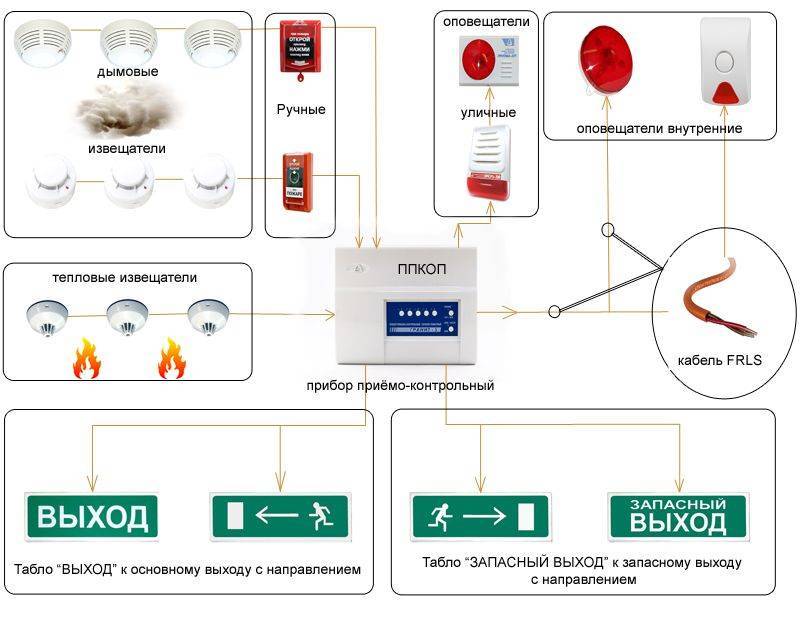 Структурная и электрическая схема пожарной сигнализации, подключение датчиков и приборов