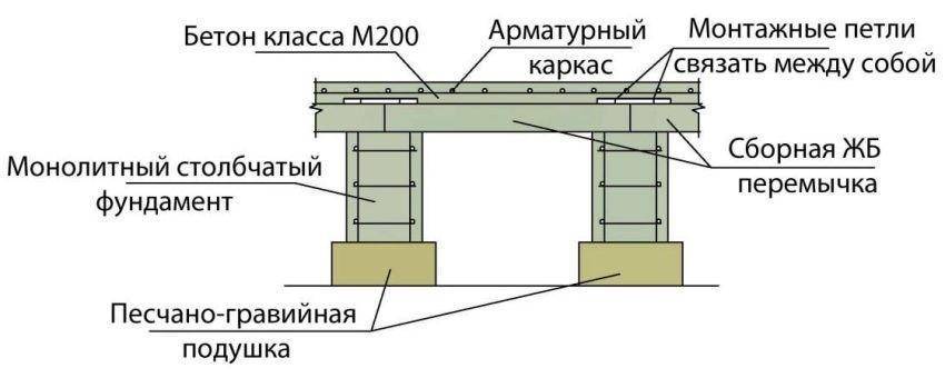 Перемычки в фундаменте для чего