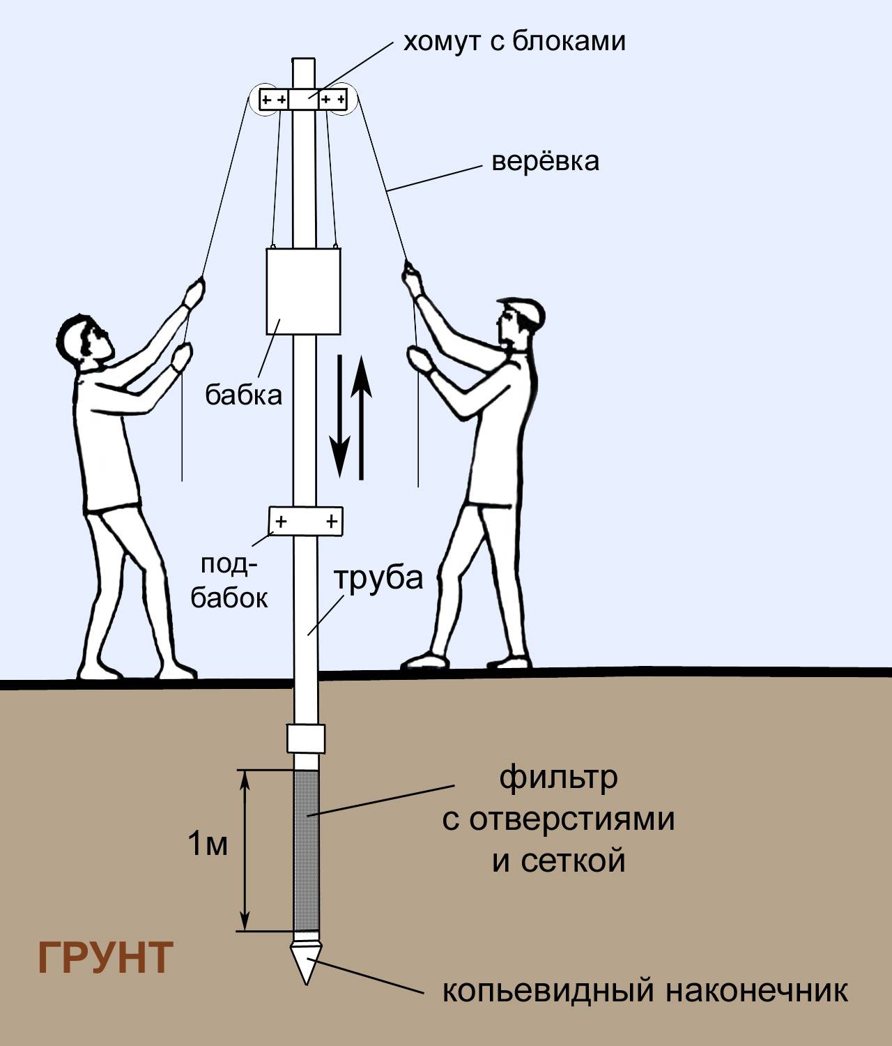 Как сделать абиссинский колодец своими руками